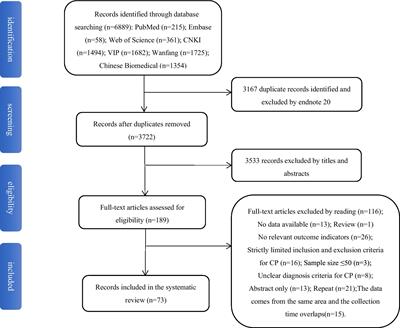 Prevalence of cerebral palsy comorbidities in China: a systematic review and meta-analysis